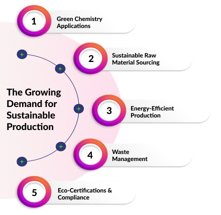 The Growing Demand for Sustainable Production